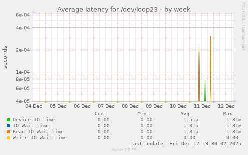 Average latency for /dev/loop23