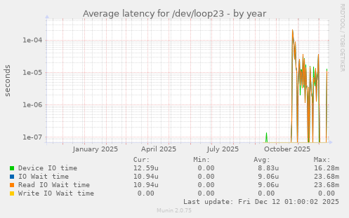 Average latency for /dev/loop23
