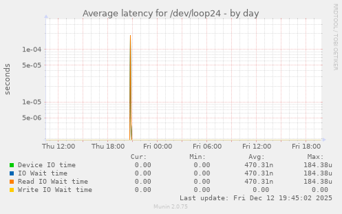 Average latency for /dev/loop24
