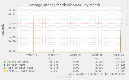 Average latency for /dev/loop24