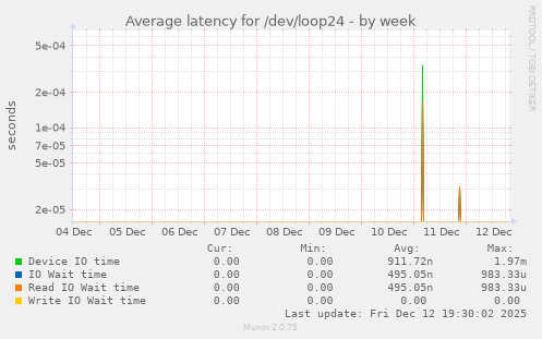 Average latency for /dev/loop24