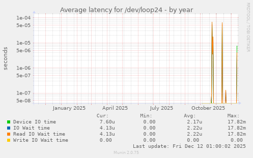 Average latency for /dev/loop24