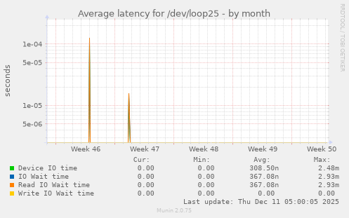 Average latency for /dev/loop25