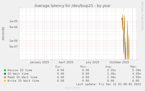 Average latency for /dev/loop25