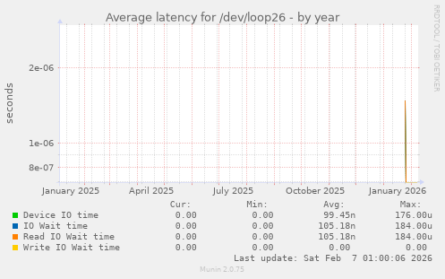 Average latency for /dev/loop26