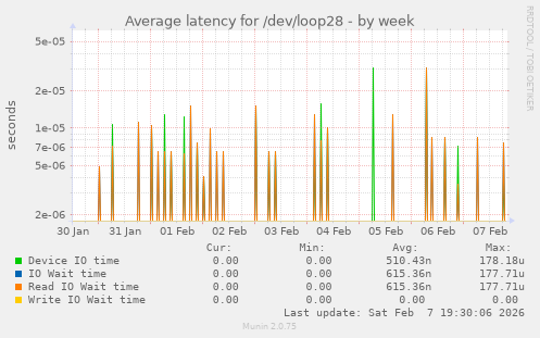 Average latency for /dev/loop28