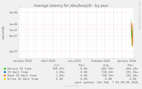Average latency for /dev/loop28