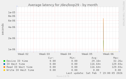 Average latency for /dev/loop29