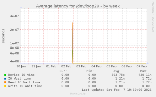 Average latency for /dev/loop29