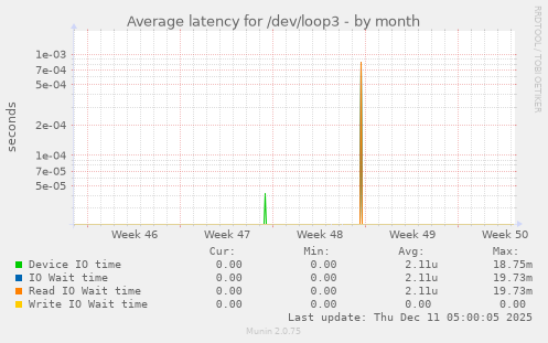 Average latency for /dev/loop3
