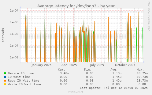 Average latency for /dev/loop3