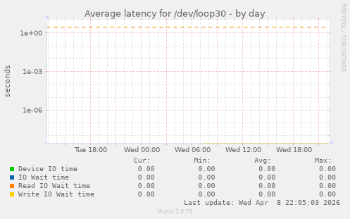 Average latency for /dev/loop30