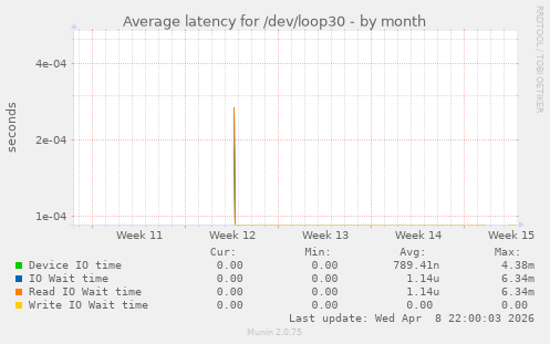 Average latency for /dev/loop30