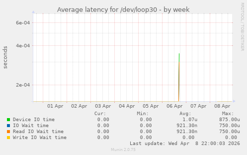 Average latency for /dev/loop30
