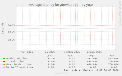 Average latency for /dev/loop30