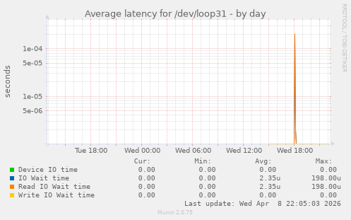Average latency for /dev/loop31