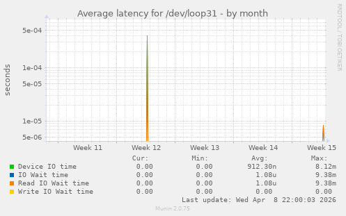 Average latency for /dev/loop31