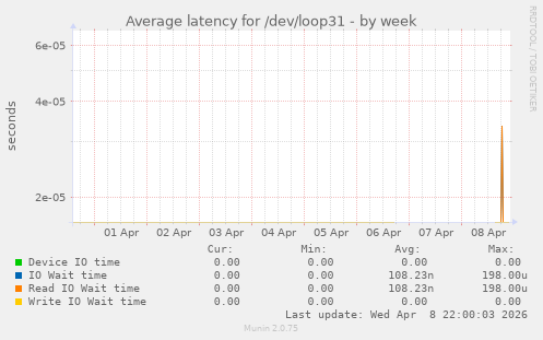 Average latency for /dev/loop31