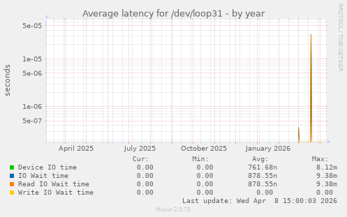 Average latency for /dev/loop31
