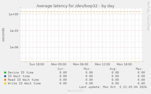 Average latency for /dev/loop32