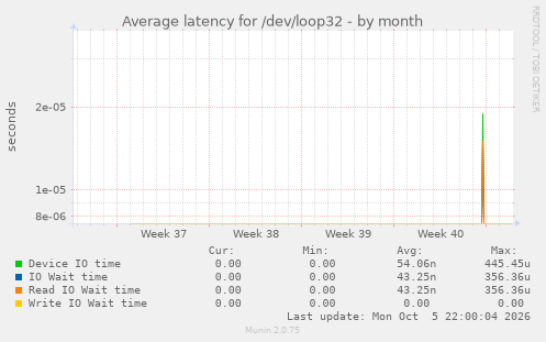 Average latency for /dev/loop32