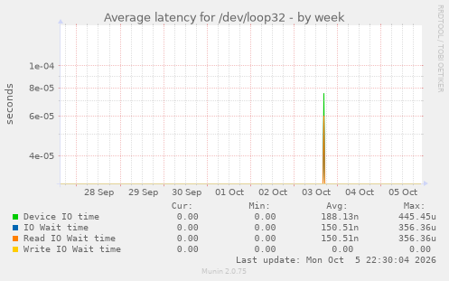 Average latency for /dev/loop32
