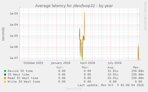 Average latency for /dev/loop32
