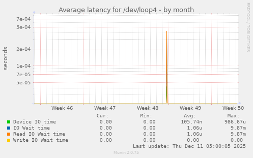 Average latency for /dev/loop4