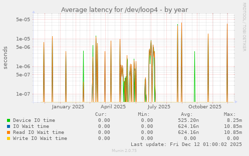 Average latency for /dev/loop4