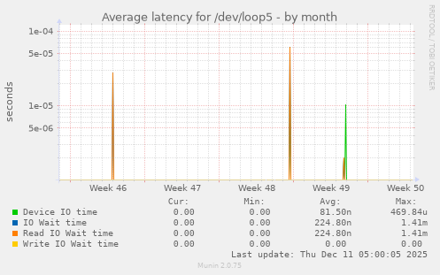 Average latency for /dev/loop5