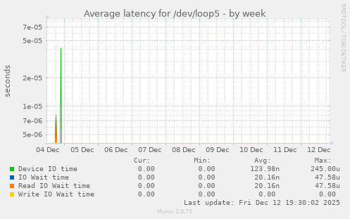 Average latency for /dev/loop5