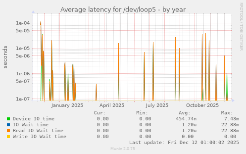 Average latency for /dev/loop5