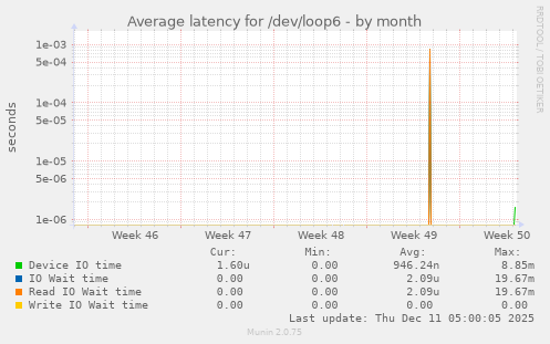 Average latency for /dev/loop6