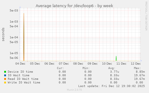 Average latency for /dev/loop6