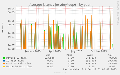 Average latency for /dev/loop6