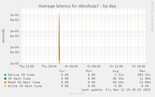 Average latency for /dev/loop7