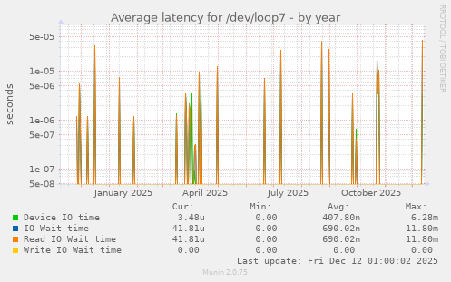 Average latency for /dev/loop7