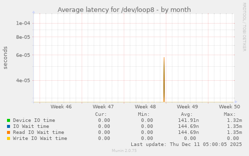 Average latency for /dev/loop8