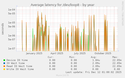 Average latency for /dev/loop8