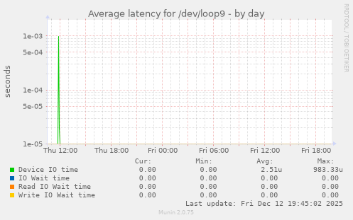 Average latency for /dev/loop9