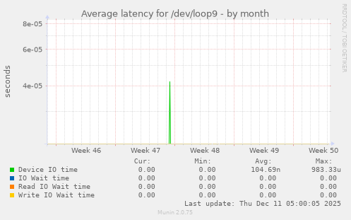 Average latency for /dev/loop9
