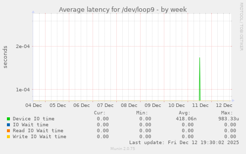 Average latency for /dev/loop9