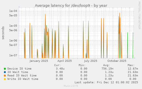 Average latency for /dev/loop9