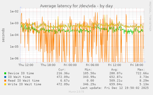 Average latency for /dev/vda