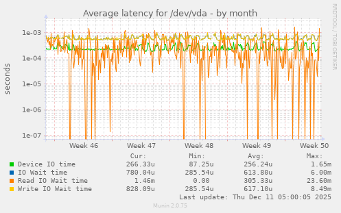 Average latency for /dev/vda
