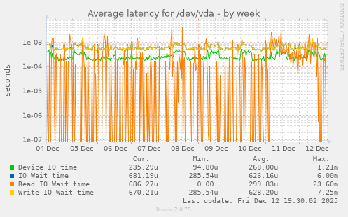 Average latency for /dev/vda