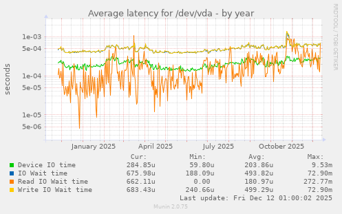 Average latency for /dev/vda