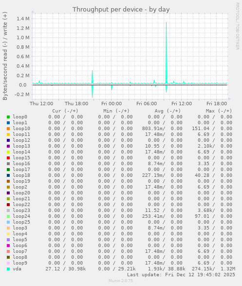 Throughput per device