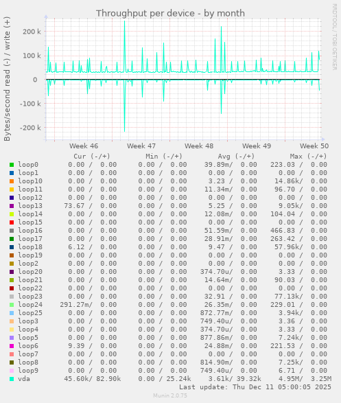 Throughput per device