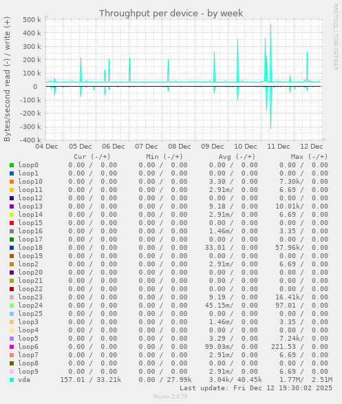 Throughput per device